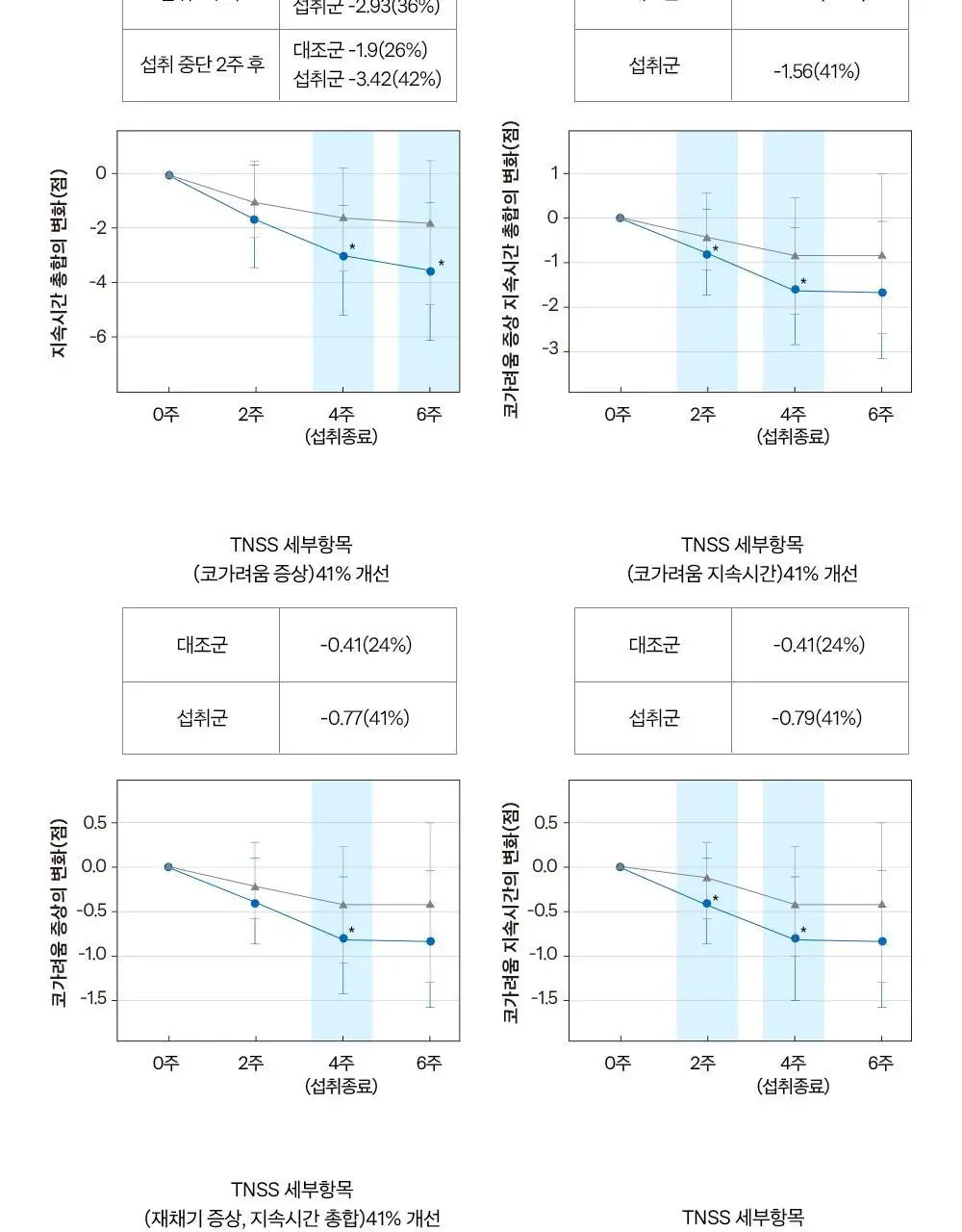 [올영단독/코상태개선] 대원제약 대원헬스 삼백초추출물 코편샷20g x 12포(12일분) 상세페이지 11